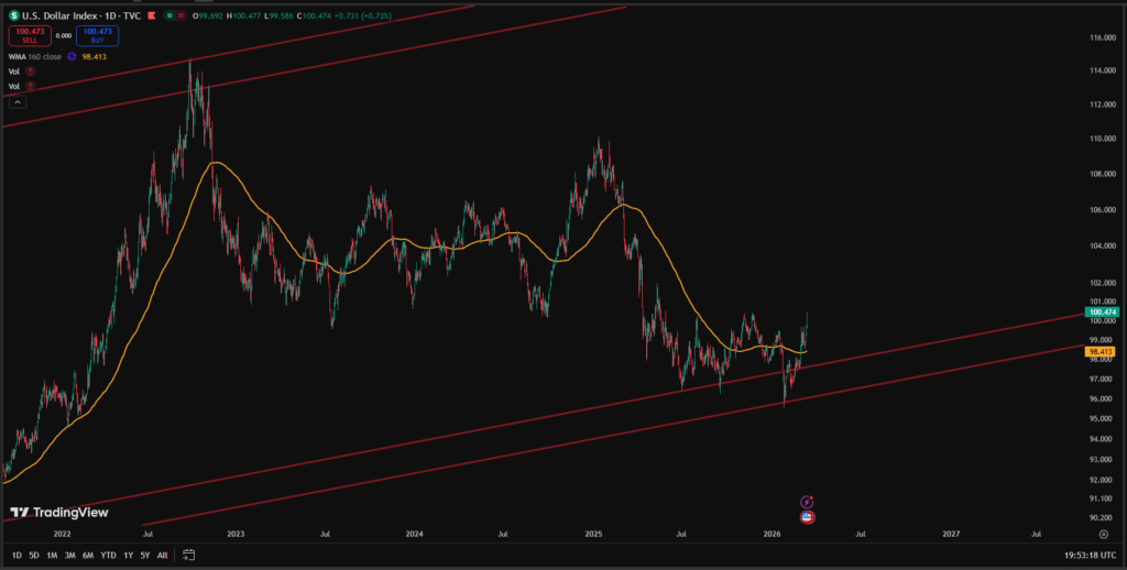 US Dollar: Technical Analysis