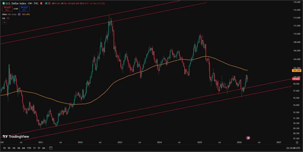 What the Charts Reveal Today Dollar