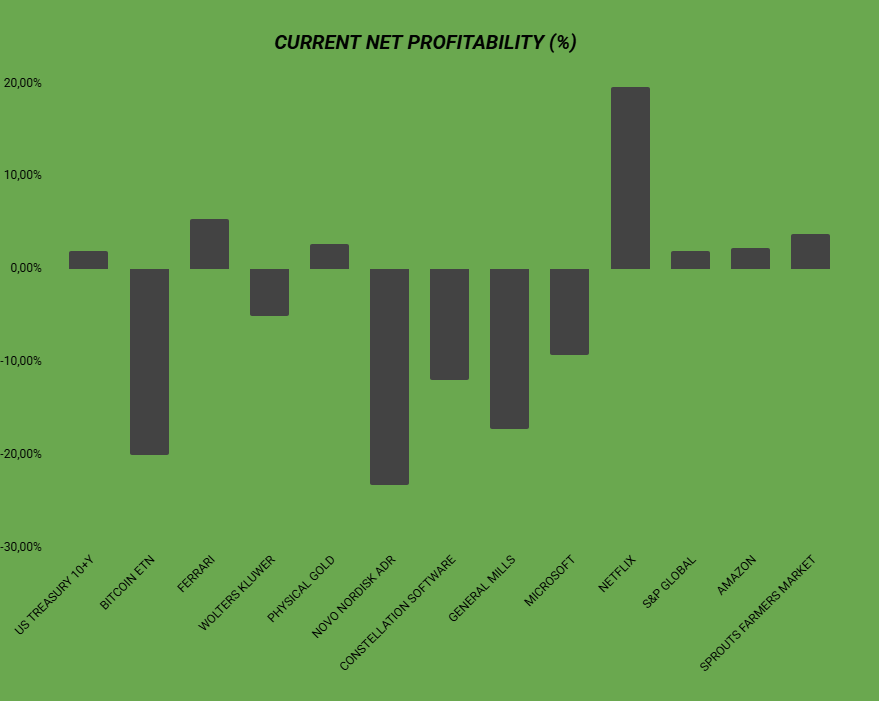 current net profitability