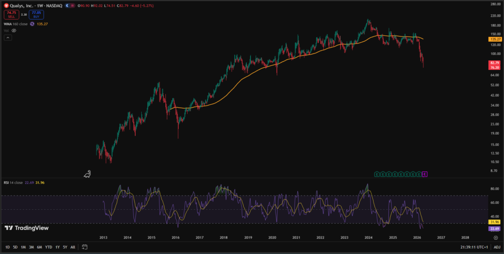 Qualys Technical Analysis
