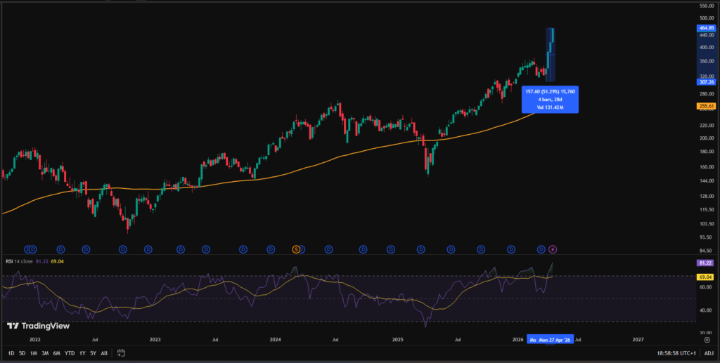 Semiconductor Bubble SOXX
